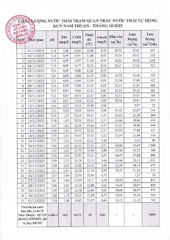 Kết quả phân tích nước thải trạm quan trắc tự động T10