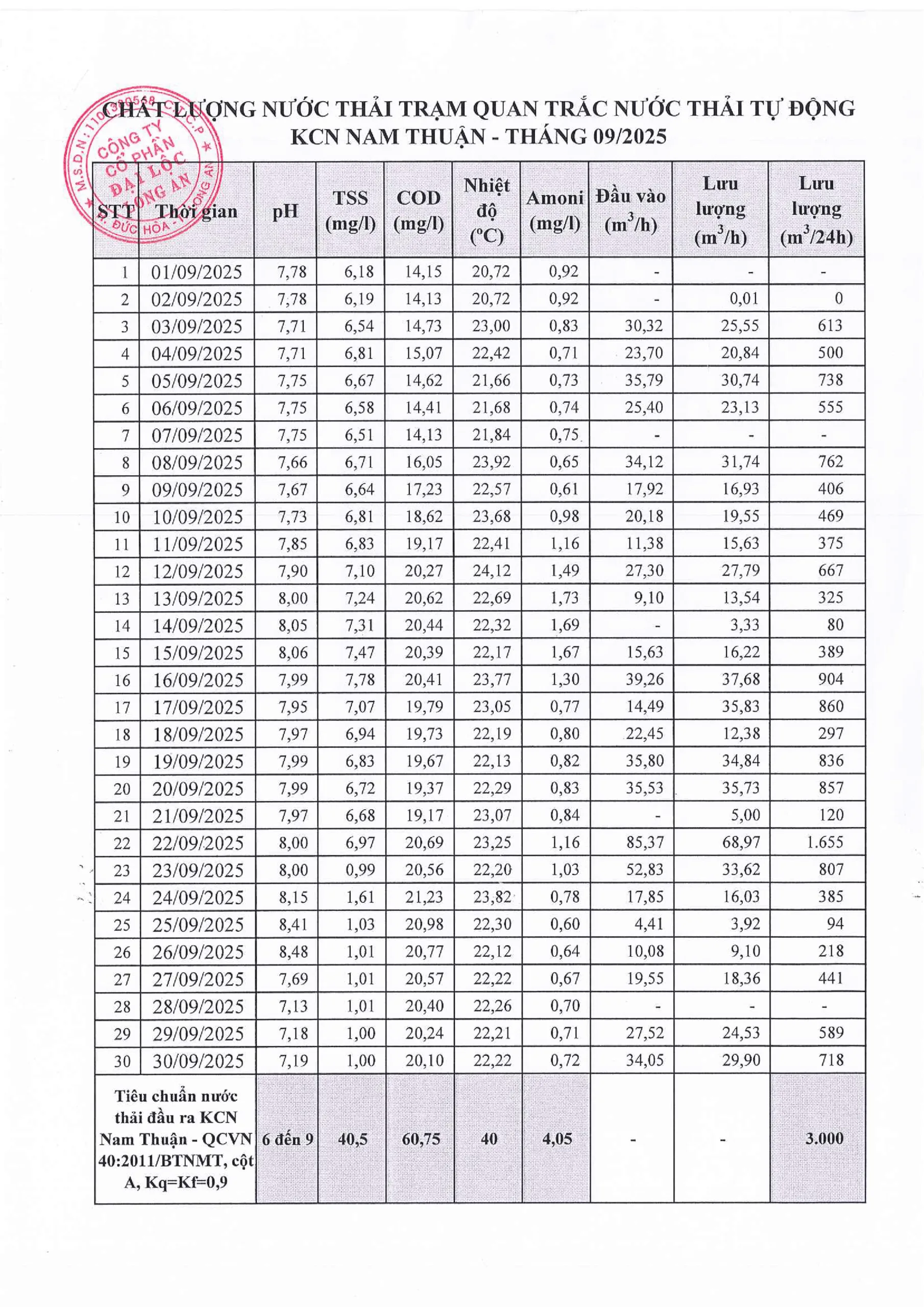 Kết quả phân tích nước thải trạm quan trắc tự động T9