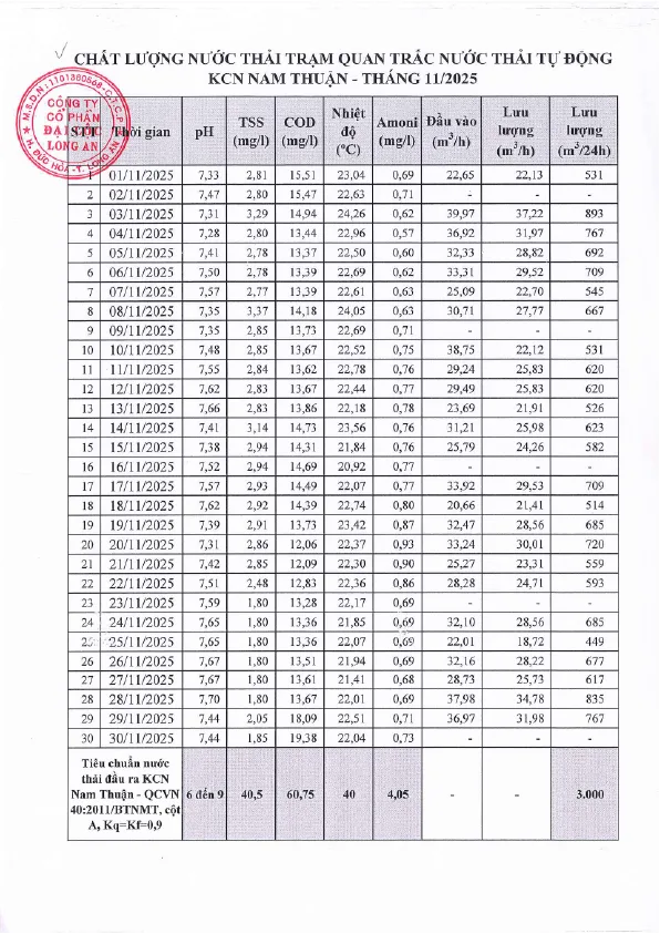 Kết quả phân tích nước thải trạm quan trắc tự động T11 - 2025