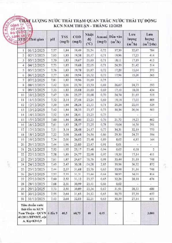 Kết quả phân tích nước thải trạm quan trắc tự động T12 - 2025