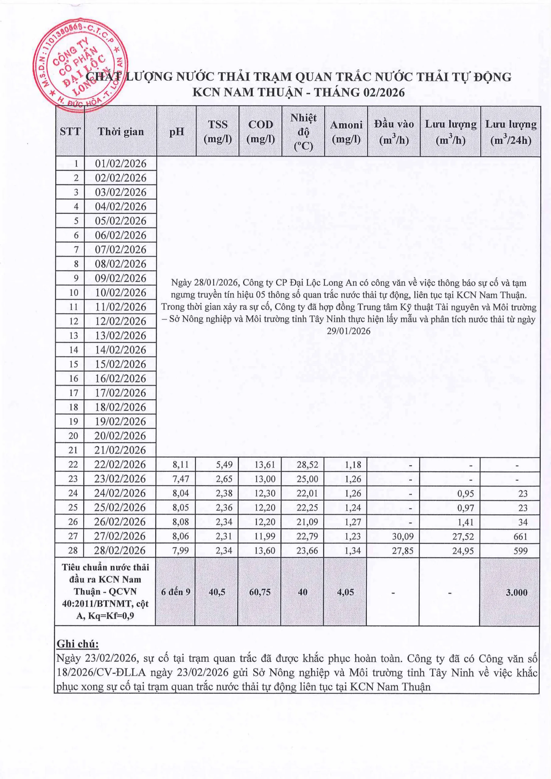 Kết quả phân tích nước thải trạm quan trắc tự động T2 - 2026