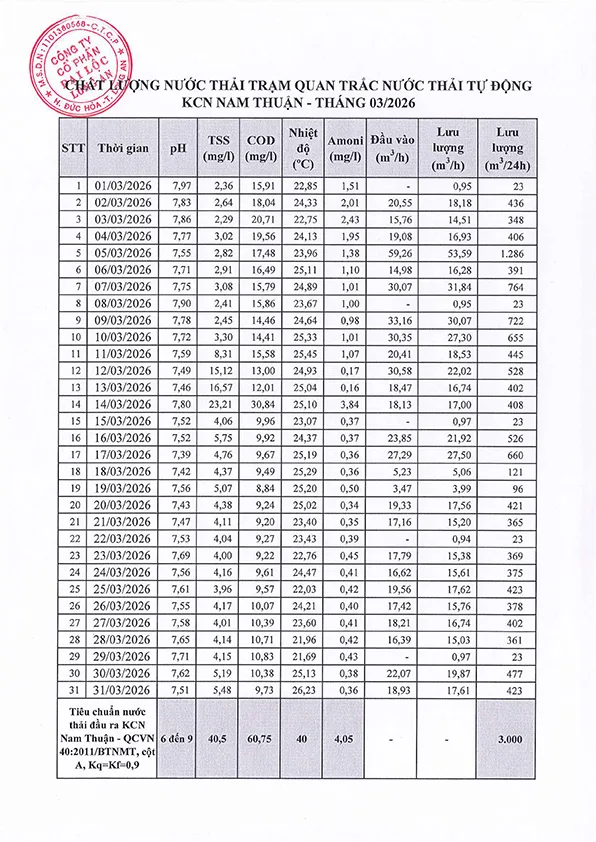 Kết quả phân tích nước thải trạm quan trắc tự động T3 - 2026