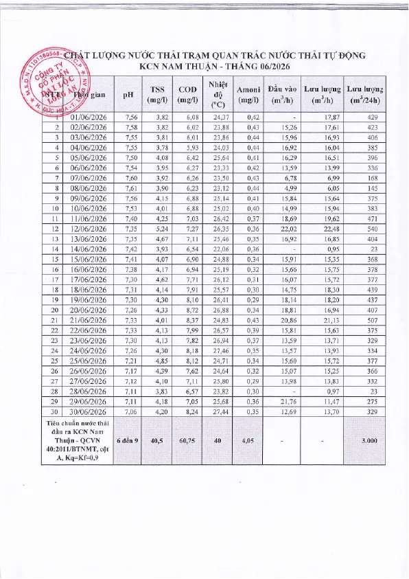 Kết quả phân tích nước thải trạm quan trắc tự động T6 - 2026